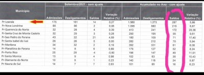 LOANDA É LIDERANÇA REGIONAL EM NOVOS EMPREGOS.